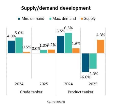 Muted Tanker Fleet Growth Boosts 2024 Market Outlook