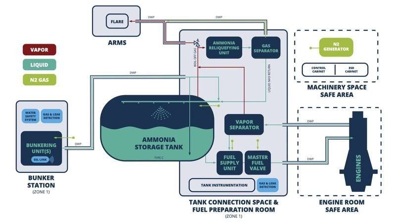 Auramarine Launches Ammonia Fuel Supply System