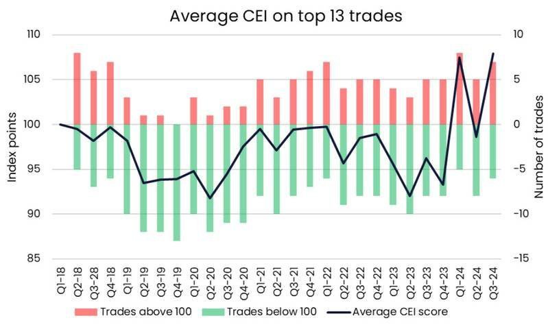Container Shipping Carbon Emissions Reach Record High