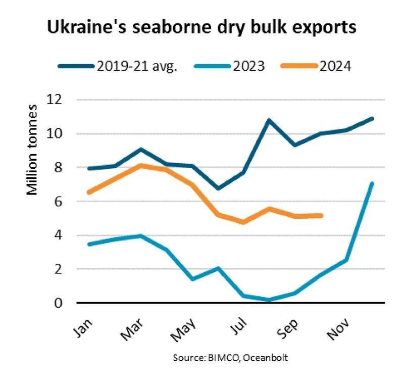 Russian Attacks On Ukranian Vessels Pinch Dry Bulk