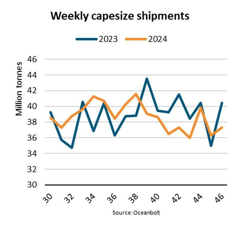 Key Bulk Vessels Index Down 10% Despite Freight Rate