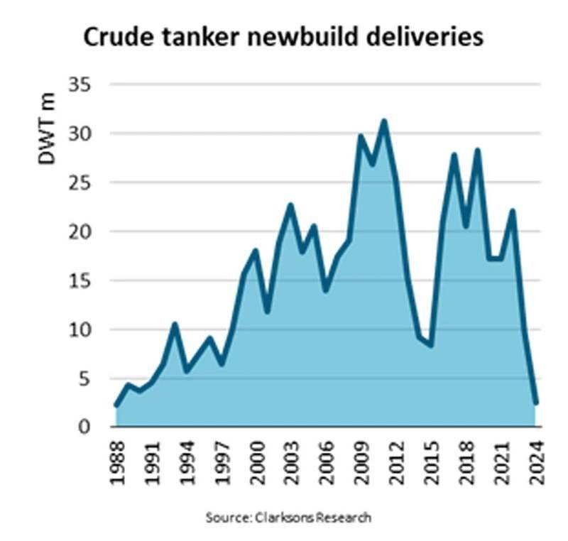 Oil Tanker Vessel Deliveries Plummet 74% In '24