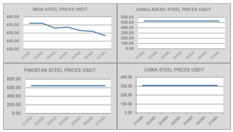 Ship Recyclers Can Expect Falling Prices