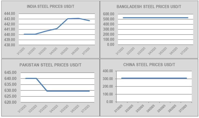 Ship Recyclers Short On Tonnage