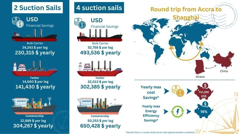 Wind Propulsion Key To Cut Shipping Costs And Carbon,