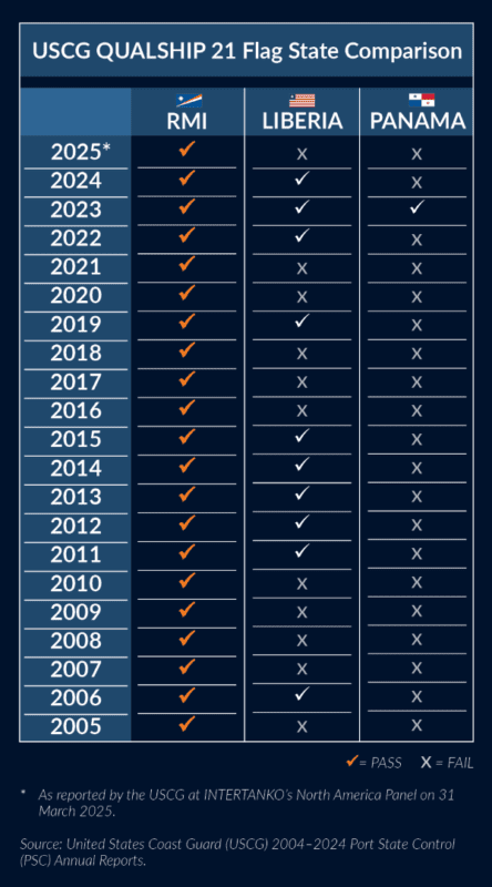 Marshall Islands Sets Record For QUALSHIP 21