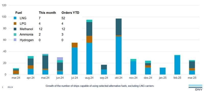 Methanol Tops March Orders For Alternative Fueled