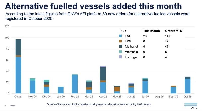 30 New Alternative-Fueled Vessel Orders Placed In
