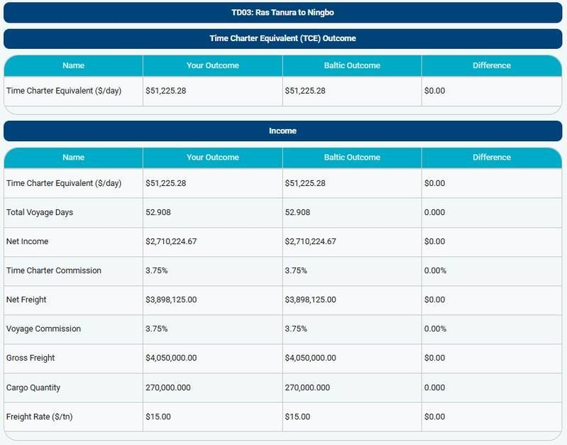 Baltic Exchange Launches New TCE Earnings Calculator To