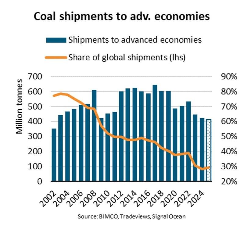 Coal Shipments Plummet To 23 Year Low