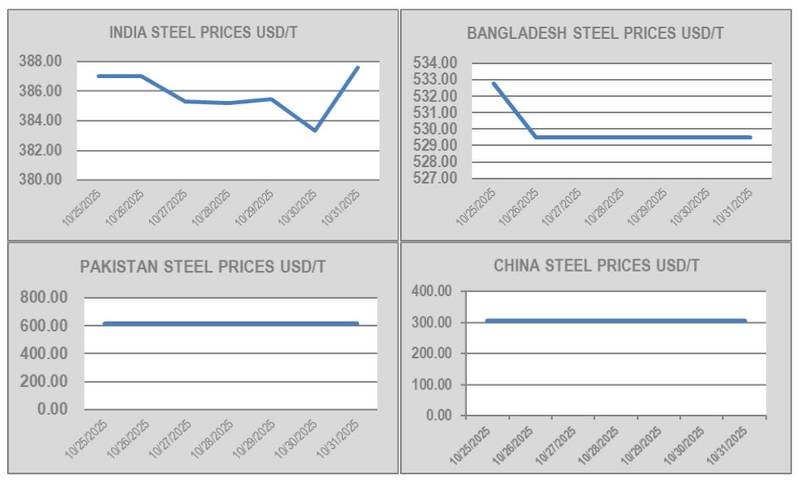 Ship Recycling Remains Sluggish