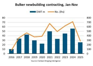 Bulker Newbuilding Contracting Drops To Five-Year Low