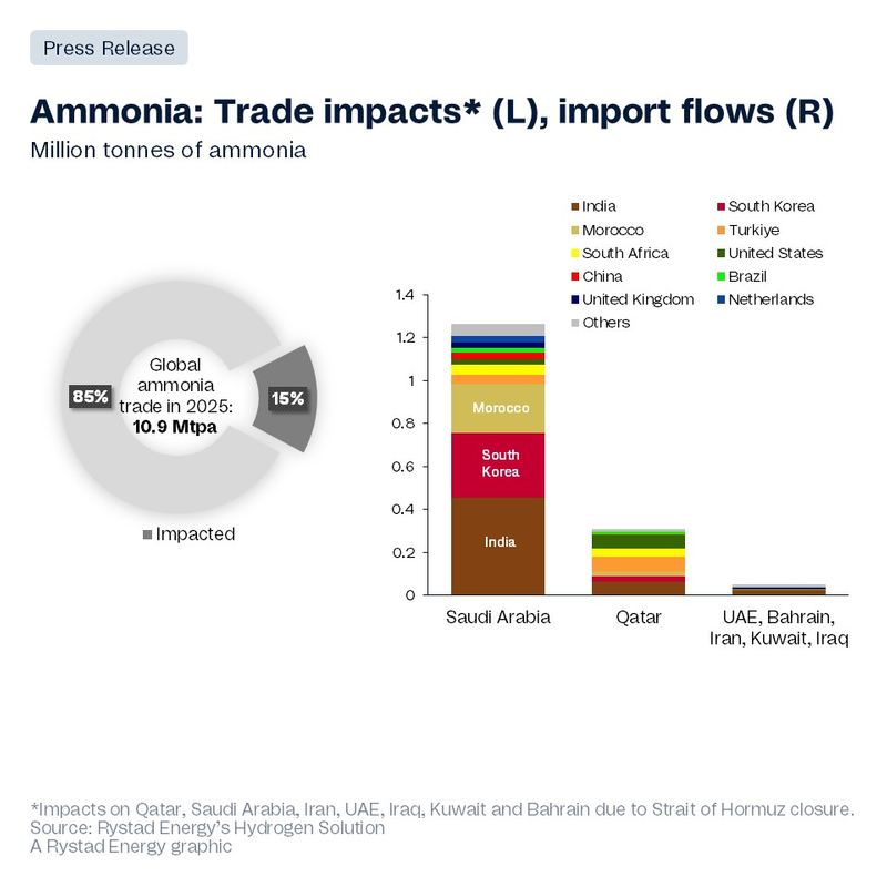 Ammonia, Fertilizer Trade Threatened By Strait Of