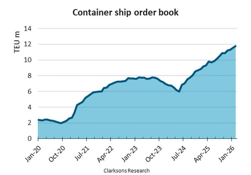 Container Vessel Orderbook Hits Record High