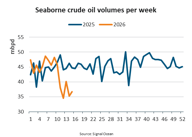 BIMCO: Global Seaborne Crude Shipments Drop 16% Since