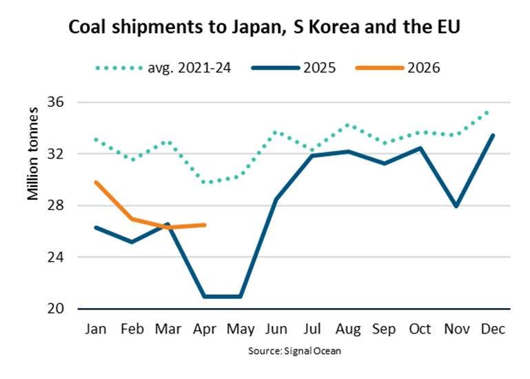 LNG Supply Disruptions Drive Surge In Coal Shipments,