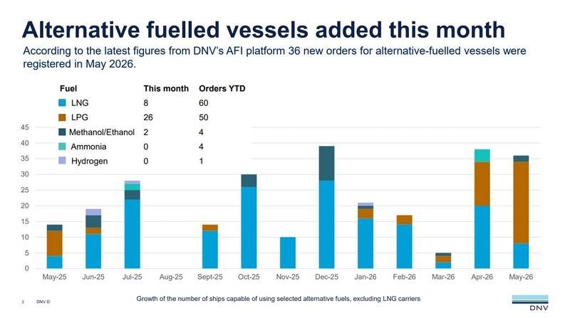 Alternative-Fuel Vessel Orders Reach 119 In First Five