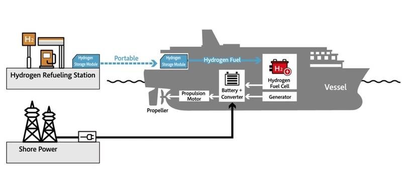 NYK, Yanmar And ENEOS To Deploy Hydrogen Fuel Cell