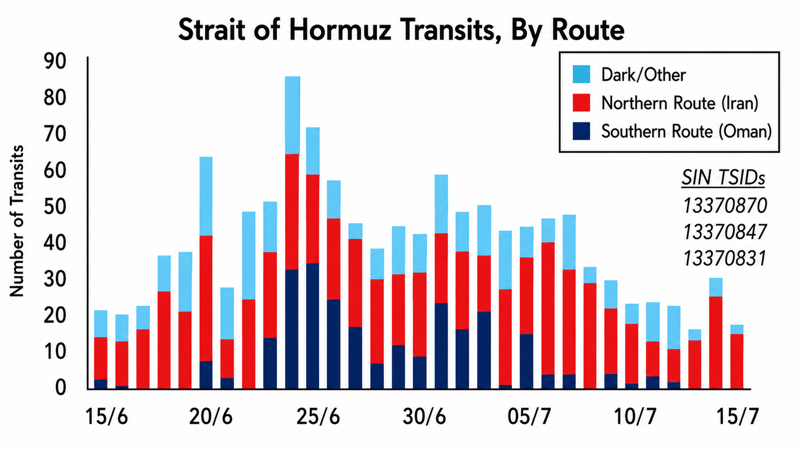 Strait of Hormuz Transits Plunge 90%