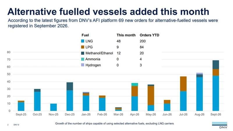 DNV’S Insight: 69 New Orders For Alternative-Fueled