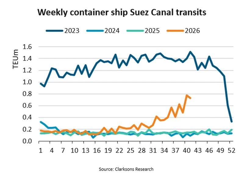 Suez Canal Container Ship Transits Rebound